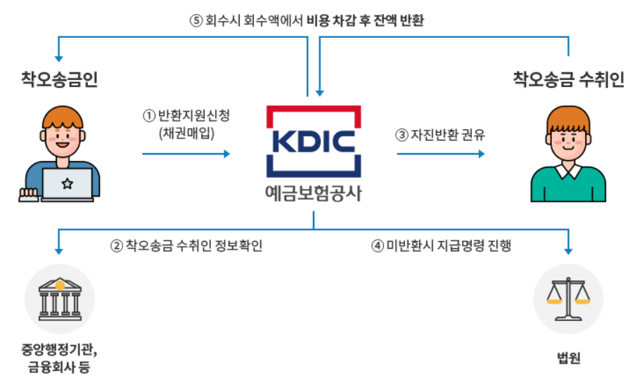 착오송금 반환지원